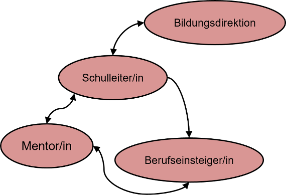 Zusammenspiel der Beteiligten in der Induktionsphase