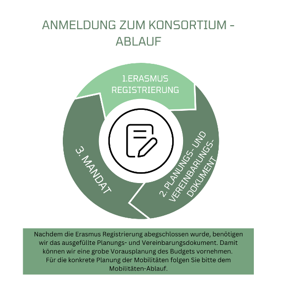 Registrierungs-Ablauf