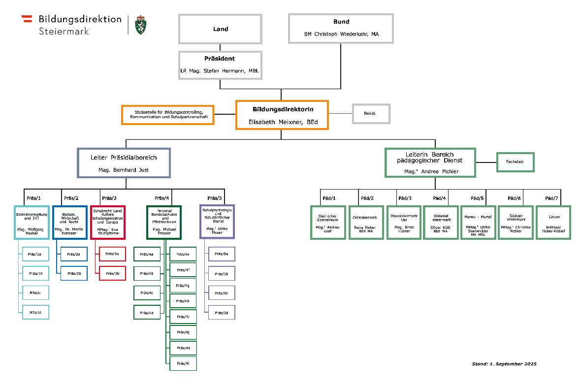 Organigramm _BD_Stmk